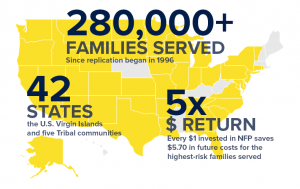 280K families served, 42 states, 5x return