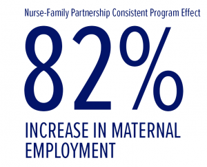 82% increase in maternal employment