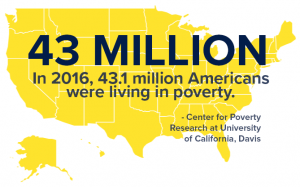 43.1 million Americans living in poverty